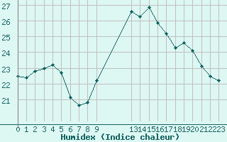 Courbe de l'humidex pour Potes / Torre del Infantado (Esp)