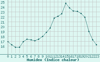 Courbe de l'humidex pour Trappes (78)