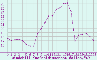 Courbe du refroidissement olien pour Saint-Dizier (52)