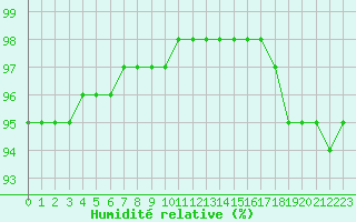 Courbe de l'humidit relative pour Bridel (Lu)