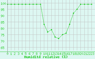 Courbe de l'humidit relative pour Croisette (62)