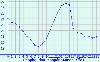 Courbe de tempratures pour Gruissan (11)