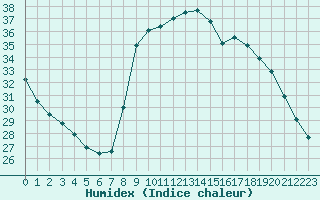 Courbe de l'humidex pour Bastia (2B)