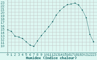 Courbe de l'humidex pour Corny-sur-Moselle (57)