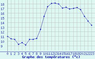 Courbe de tempratures pour Perpignan (66)