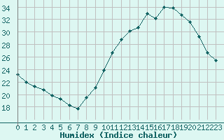 Courbe de l'humidex pour Nostang (56)