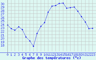 Courbe de tempratures pour Cazaux (33)
