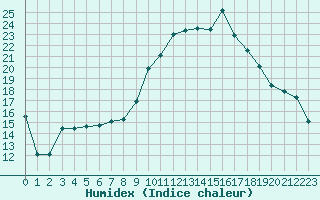 Courbe de l'humidex pour Figari (2A)