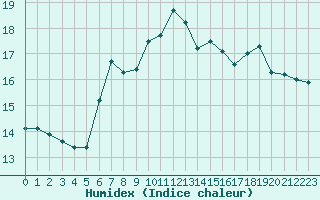 Courbe de l'humidex pour Saint-Saturnin-Ls-Avignon (84)