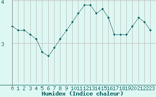 Courbe de l'humidex pour Chatelus-Malvaleix (23)