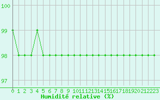 Courbe de l'humidit relative pour Dole-Tavaux (39)
