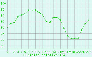 Courbe de l'humidit relative pour Manlleu (Esp)