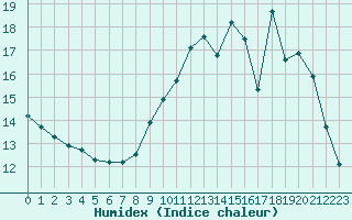 Courbe de l'humidex pour Cambrai / Epinoy (62)