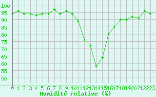 Courbe de l'humidit relative pour Die (26)
