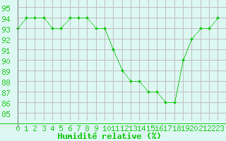 Courbe de l'humidit relative pour Baye (51)