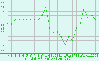 Courbe de l'humidit relative pour Lamballe (22)