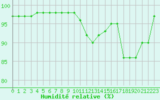 Courbe de l'humidit relative pour La Baeza (Esp)
