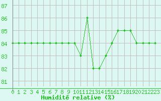 Courbe de l'humidit relative pour Boulaide (Lux)