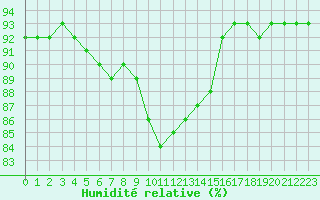 Courbe de l'humidit relative pour Bziers-Centre (34)