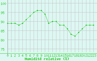 Courbe de l'humidit relative pour Sgur-le-Chteau (19)