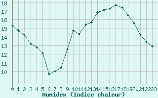 Courbe de l'humidex pour Cadaujac-Inra (33)