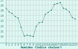Courbe de l'humidex pour Lyon - Bron (69)