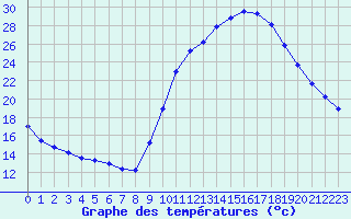 Courbe de tempratures pour La Beaume (05)