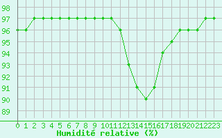 Courbe de l'humidit relative pour Villarzel (Sw)