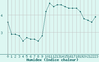 Courbe de l'humidex pour Toulouse-Blagnac (31)