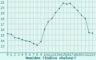 Courbe de l'humidex pour Chatelus-Malvaleix (23)