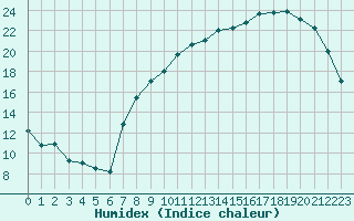 Courbe de l'humidex pour Rmering-ls-Puttelange (57)