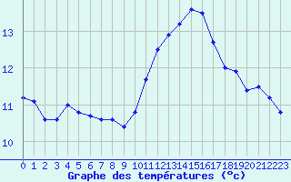 Courbe de tempratures pour Le Havre - Octeville (76)