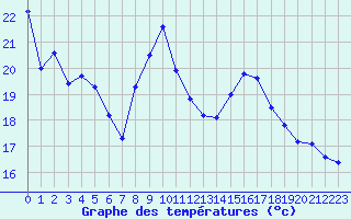 Courbe de tempratures pour Pointe de Chemoulin (44)