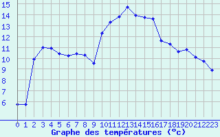Courbe de tempratures pour Cavalaire-sur-Mer (83)