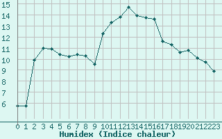 Courbe de l'humidex pour Cavalaire-sur-Mer (83)