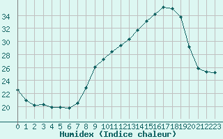 Courbe de l'humidex pour Sain-Bel (69)