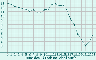 Courbe de l'humidex pour Rodez (12)