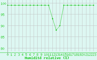 Courbe de l'humidit relative pour Croisette (62)