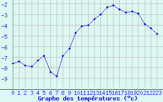 Courbe de tempratures pour Mont-Aigoual (30)