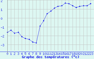 Courbe de tempratures pour Challes-les-Eaux (73)