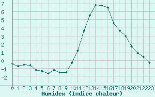 Courbe de l'humidex pour Combs-la-Ville (77)