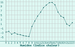 Courbe de l'humidex pour Saint-Etienne (42)