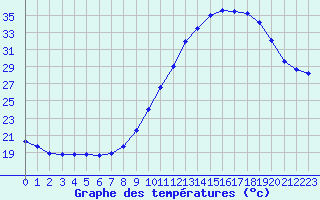 Courbe de tempratures pour Valleroy (54)