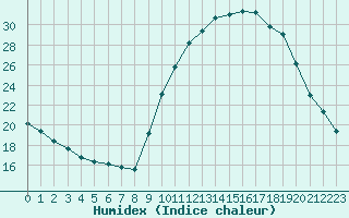 Courbe de l'humidex pour Bourg-en-Bresse (01)