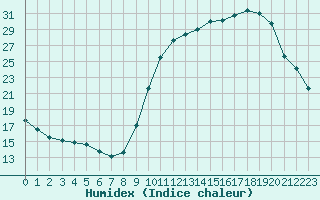 Courbe de l'humidex pour Saint-Martial-de-Vitaterne (17)