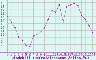 Courbe du refroidissement olien pour Chlons-en-Champagne (51)