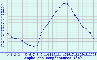Courbe de tempratures pour Le Puy - Loudes (43)