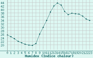 Courbe de l'humidex pour Sainte-Genevive-des-Bois (91)