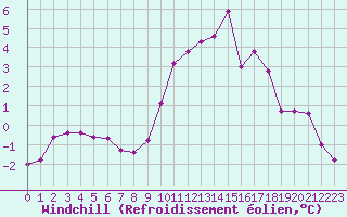 Courbe du refroidissement olien pour Besanon (25)