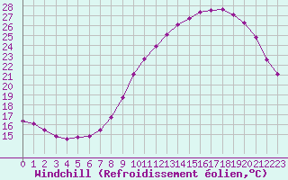 Courbe du refroidissement olien pour Dijon / Longvic (21)